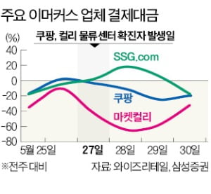 쿠팡發 집단감염에 고개 드는 '언택트 신중론'