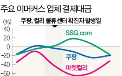 쿠팡發 집단감염에 고개 드는 '언택트 신중론'