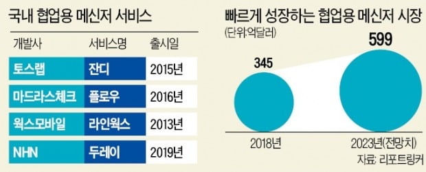 언택트 열풍에 주목받는 '토종 협업 SW'…잔디·플로우·라인웍스 가입자 '쑥쑥'