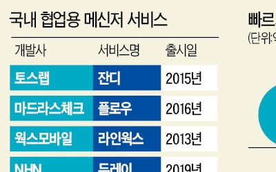 언택트 열풍에 주목받는 '토종 협업 SW'…잔디·플로우·라인웍스 가입자 '쑥쑥'