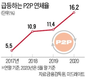 [단독] '年15% 이자' 내걸고 P2P대출 '돌려막기'