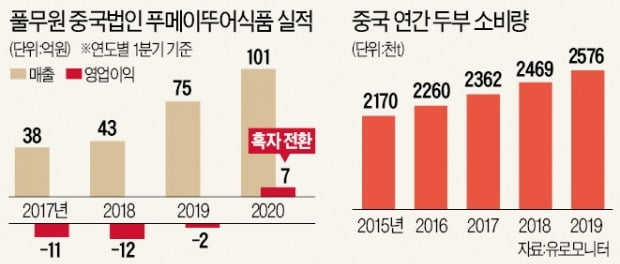 中 진출 10년 만에…'두부왕국' 사로잡은 풀무원