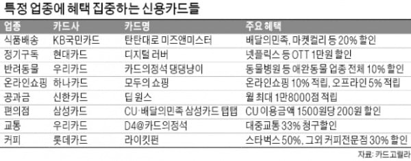 무조건 할인·적립되는 카드 쏟아진다