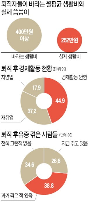 풍족한 노후 '金퇴족' 비결은 20대 주식·펀드, 30대 연금 가입