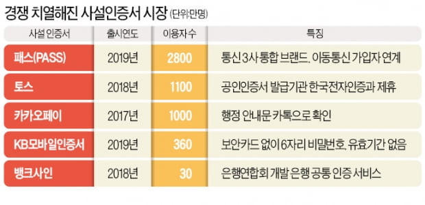 '공인' 완장 떨어진 인증시장…핀테크 vs 은행 vs 카드사 주도권 격돌