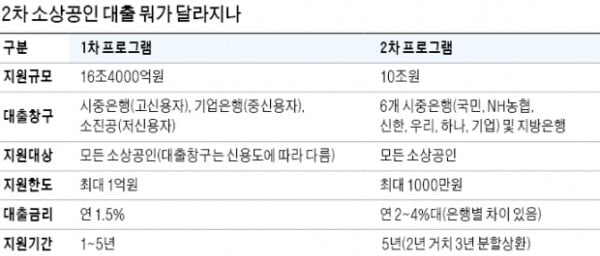 2차 소상공인 대출, 업종 차등없이 건당 1000만원