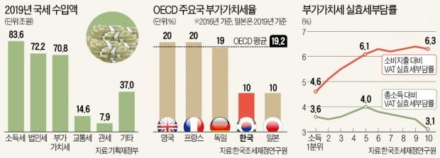 [뉴스의 맥] 증세, 꼭 필요하다면 부가가치세 인상 검토해야