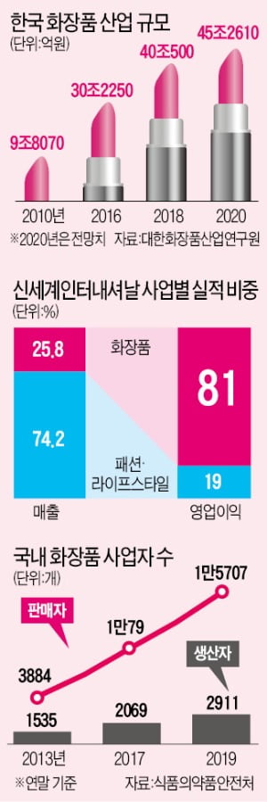 '화장품 잭팟' 꿈꾸는 패션·유통·제약사