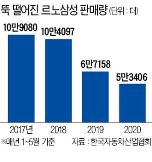 적자 뻔한데…월급 올려달라는 르노삼성 노조