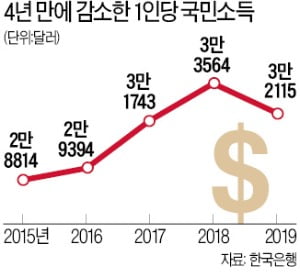 역성장에 환율까지 올라…올해 '소득 3만弗' 밑돌 수도