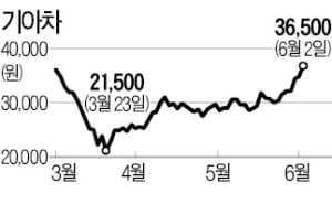 기아차, 안방서 실적 '빵빵'…코로나 뚫고 가속페달