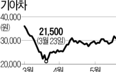 기아차, 안방서 실적 '빵빵'…코로나 뚫고 가속페달