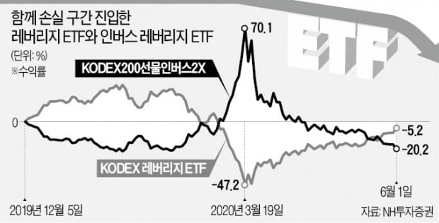 레버리지·곱버스 투자 '승자'는 없었다