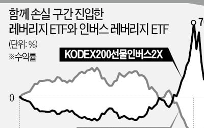 레버리지·곱버스 투자 '승자'는 없었다