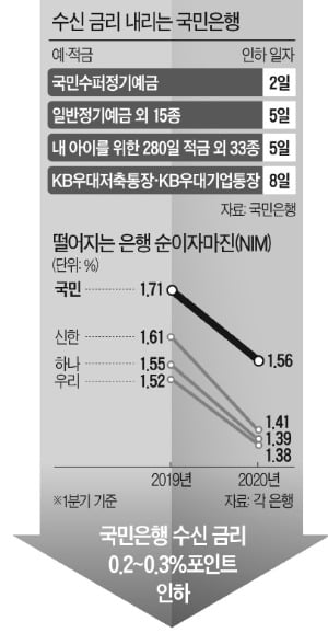 국민은행, 예·적금 금리↓…우대금리 받아도 0%대