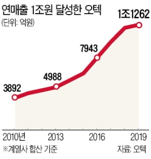 "매출 1조 성에 안 차…'AI 빌딩 솔루션'으로 오텍 이름 날릴 것"