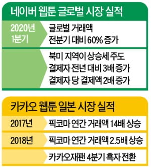 K웹툰, 콘텐츠 강국 美·日 안방 접수 나섰다