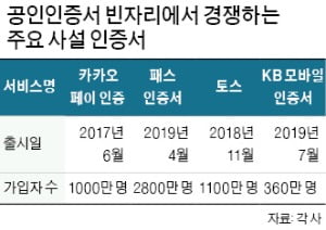 은행·카드사도 출사표…'공인' 사라진 인증서 시장 무한경쟁