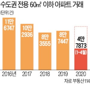 '몸값' 높아진 소형아파트…올 수도권 거래 3배 늘었다