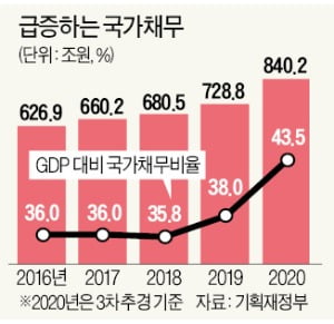 세수 줄어드는데 또 적자국채 23.8조…나랏살림 112조 '펑크'