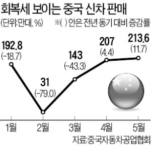 지난달 중국 車판매 12% 늘어