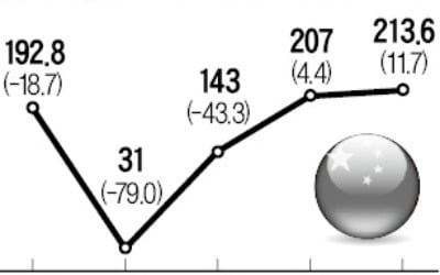 지난달 중국 車판매 12% 늘어