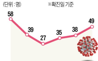 교회發 확진 55명…이번엔 '소모임 주의보'