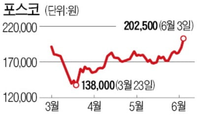 글로벌 경쟁사보다 저평가 종목, 줄줄이 강세