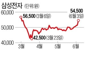 글로벌 경쟁사보다 저평가 종목, 줄줄이 강세