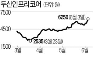 '숨 고른' 두산인프라 다시 연중 최고가