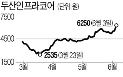 '숨 고른' 두산인프라 다시 연중 최고가