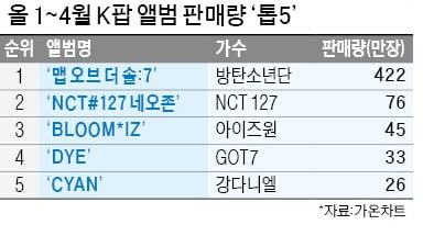 트와이스 50만장·백현 70만장…K팝 앨범 판매 30%↑