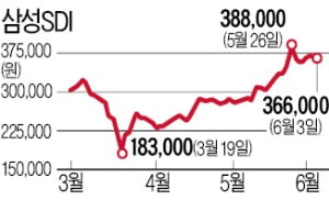 '동학개미' 이겼다…10개 종목 중 8개 저가매수 '적중'