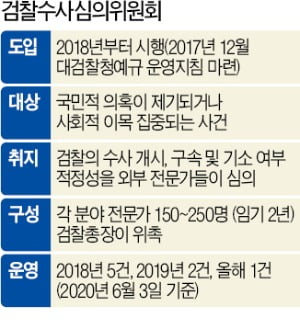 수사심의위, 檢 중립성 위해 탄생…외부전문가 150~250명