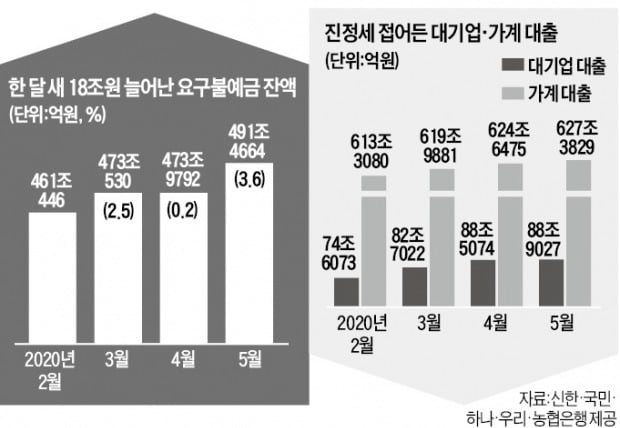 금리 0%시대…'갈 곳 없는 돈' 한달 새 18조원 폭증