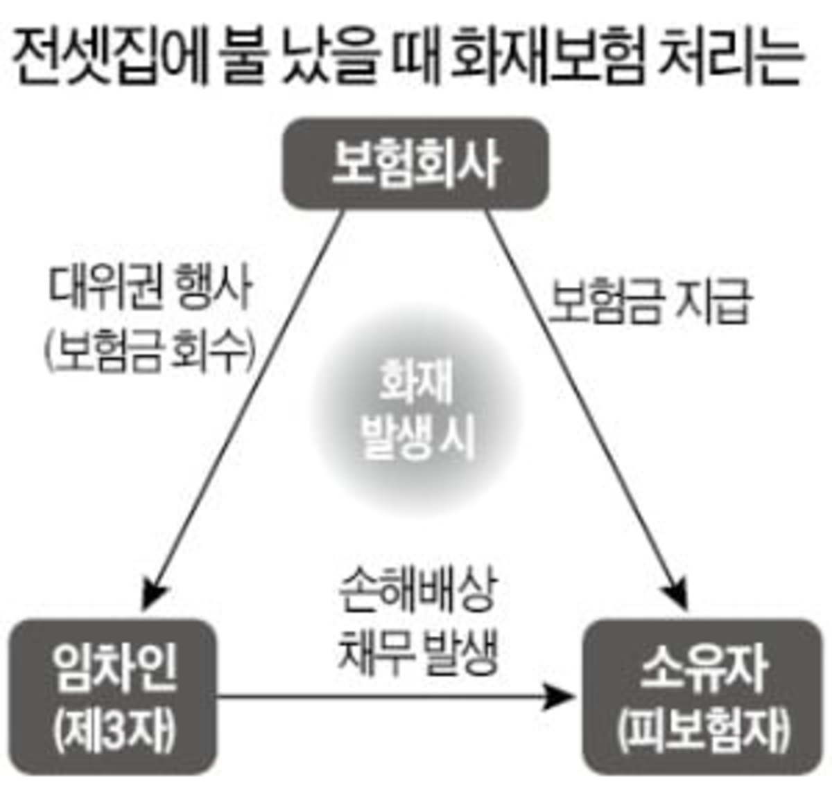 사무실 화재보험 분쟁 억울한 부분 있으면 5