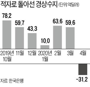 4월 경상수지 '역대급 적자'