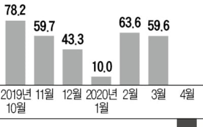 4월 경상수지 '역대급 적자'