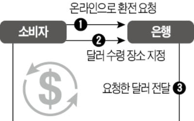 10월부터 '언택트 환전'…"딩동! 달러 택배 왔습니다"