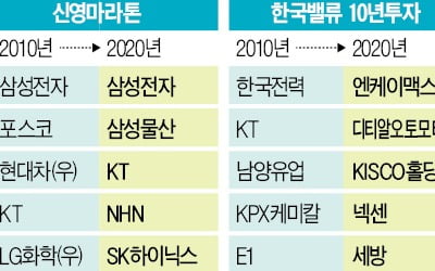 여의도 가치투자자 '세대 교체'…2세대는 성장株도 골라 담는다