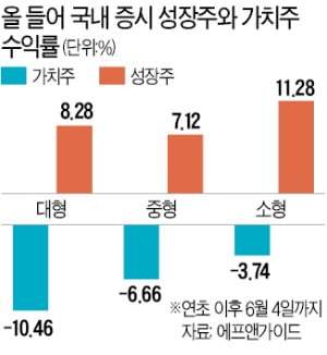 '가치주 수난시대'…성장주에 밀리고 코로나에 치여 수익률 추락