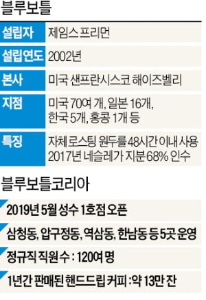 3가지 없는 블루보틀…이직률 0% 기록 쓰다