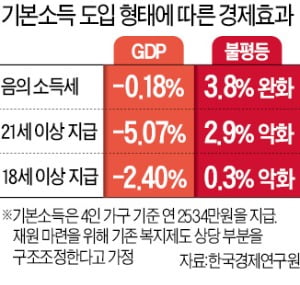 美 기본소득 실험 '근로의욕 저하' 해결 못해…결국 EITC로 전환