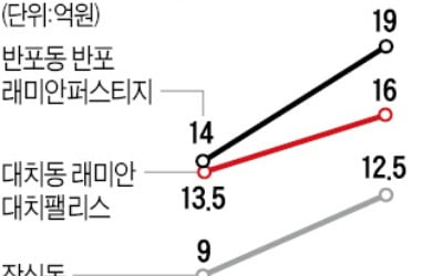 강남, 마·용·성 전셋값 2억~4억 급등