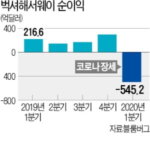 '가치투자 귀재' 버핏마저 코로나에 '백기'