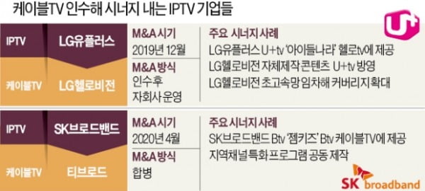 '한식구' 된 케이블·IPTV, 시너지 높인다