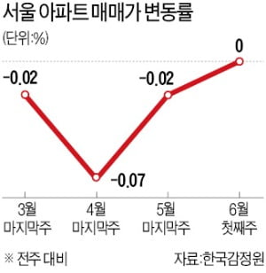 서울 집값 하락 멈췄다…非강남 급등
