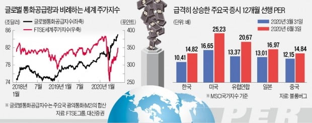 '유동성 랠리'에 드리운 실적 불안 그림자