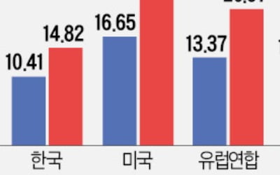 '유동성 랠리'에 드리운 실적 불안 그림자