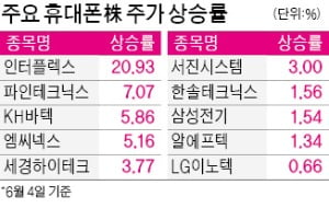 하반기 5G폰 수요 확대 기대…'상승 열차' 올라탄 휴대폰 부품株